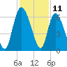 Tide chart for ICWW, Mackay River, Buttermilk Sound, Georgia on 2023/12/11
