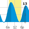 Tide chart for ICWW, Mackay River, Buttermilk Sound, Georgia on 2023/12/13