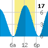 Tide chart for ICWW, Mackay River, Buttermilk Sound, Georgia on 2023/12/17