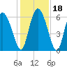 Tide chart for ICWW, Mackay River, Buttermilk Sound, Georgia on 2023/12/18