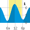 Tide chart for ICWW, Mackay River, Buttermilk Sound, Georgia on 2023/12/1