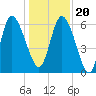 Tide chart for ICWW, Mackay River, Buttermilk Sound, Georgia on 2023/12/20