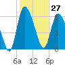 Tide chart for ICWW, Mackay River, Buttermilk Sound, Georgia on 2023/12/27