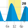 Tide chart for ICWW, Mackay River, Buttermilk Sound, Georgia on 2023/12/28