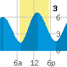 Tide chart for ICWW, Mackay River, Buttermilk Sound, Georgia on 2023/12/3