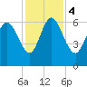Tide chart for ICWW, Mackay River, Buttermilk Sound, Georgia on 2023/12/4