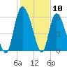 Tide chart for ICWW, Mackay River, Buttermilk Sound, Georgia on 2024/01/10