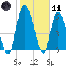 Tide chart for ICWW, Mackay River, Buttermilk Sound, Georgia on 2024/01/11