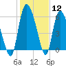 Tide chart for ICWW, Mackay River, Buttermilk Sound, Georgia on 2024/01/12