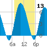 Tide chart for ICWW, Mackay River, Buttermilk Sound, Georgia on 2024/01/13