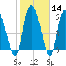 Tide chart for ICWW, Mackay River, Buttermilk Sound, Georgia on 2024/01/14