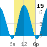 Tide chart for ICWW, Mackay River, Buttermilk Sound, Georgia on 2024/01/15