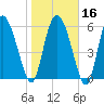 Tide chart for ICWW, Mackay River, Buttermilk Sound, Georgia on 2024/01/16