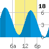 Tide chart for ICWW, Mackay River, Buttermilk Sound, Georgia on 2024/01/18