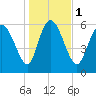 Tide chart for ICWW, Mackay River, Buttermilk Sound, Georgia on 2024/01/1