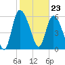 Tide chart for ICWW, Mackay River, Buttermilk Sound, Georgia on 2024/01/23