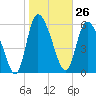 Tide chart for ICWW, Mackay River, Buttermilk Sound, Georgia on 2024/01/26