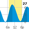 Tide chart for ICWW, Mackay River, Buttermilk Sound, Georgia on 2024/01/27