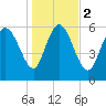 Tide chart for ICWW, Mackay River, Buttermilk Sound, Georgia on 2024/01/2
