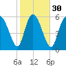 Tide chart for ICWW, Mackay River, Buttermilk Sound, Georgia on 2024/01/30
