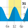 Tide chart for ICWW, Mackay River, Buttermilk Sound, Georgia on 2024/01/31