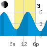 Tide chart for ICWW, Mackay River, Buttermilk Sound, Georgia on 2024/01/3