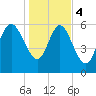 Tide chart for ICWW, Mackay River, Buttermilk Sound, Georgia on 2024/01/4