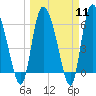 Tide chart for ICWW, Mackay River, Buttermilk Sound, Georgia on 2024/03/11