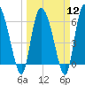 Tide chart for ICWW, Mackay River, Buttermilk Sound, Georgia on 2024/03/12
