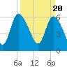Tide chart for ICWW, Mackay River, Buttermilk Sound, Georgia on 2024/03/20