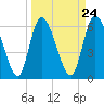 Tide chart for ICWW, Mackay River, Buttermilk Sound, Georgia on 2024/03/24
