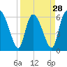 Tide chart for ICWW, Mackay River, Buttermilk Sound, Georgia on 2024/03/28