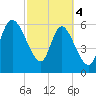 Tide chart for ICWW, Mackay River, Buttermilk Sound, Georgia on 2024/03/4