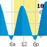 Tide chart for ICWW, Mackay River, Buttermilk Sound, Georgia on 2024/04/10