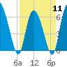 Tide chart for ICWW, Mackay River, Buttermilk Sound, Georgia on 2024/04/11