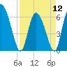 Tide chart for ICWW, Mackay River, Buttermilk Sound, Georgia on 2024/04/12