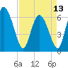Tide chart for ICWW, Mackay River, Buttermilk Sound, Georgia on 2024/04/13