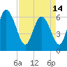 Tide chart for ICWW, Mackay River, Buttermilk Sound, Georgia on 2024/04/14