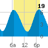 Tide chart for ICWW, Mackay River, Buttermilk Sound, Georgia on 2024/04/19