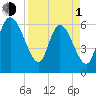 Tide chart for ICWW, Mackay River, Buttermilk Sound, Georgia on 2024/04/1
