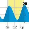 Tide chart for ICWW, Mackay River, Buttermilk Sound, Georgia on 2024/04/20