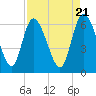Tide chart for ICWW, Mackay River, Buttermilk Sound, Georgia on 2024/04/21