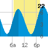 Tide chart for ICWW, Mackay River, Buttermilk Sound, Georgia on 2024/04/22