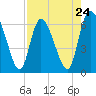 Tide chart for ICWW, Mackay River, Buttermilk Sound, Georgia on 2024/04/24
