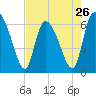 Tide chart for ICWW, Mackay River, Buttermilk Sound, Georgia on 2024/04/26