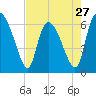 Tide chart for ICWW, Mackay River, Buttermilk Sound, Georgia on 2024/04/27