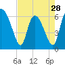 Tide chart for ICWW, Mackay River, Buttermilk Sound, Georgia on 2024/04/28