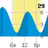 Tide chart for ICWW, Mackay River, Buttermilk Sound, Georgia on 2024/04/29