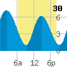 Tide chart for ICWW, Mackay River, Buttermilk Sound, Georgia on 2024/04/30