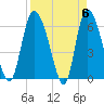 Tide chart for ICWW, Mackay River, Buttermilk Sound, Georgia on 2024/04/6
